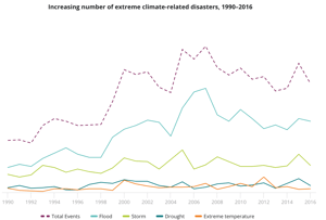 chart on increasing number of climate-related disasters